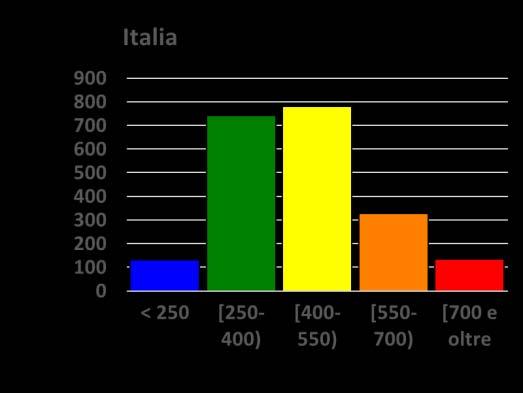 posizioni sul