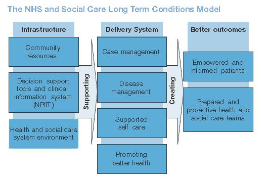 Supporting People with Long-term Conditions An NHS and Social Care Model