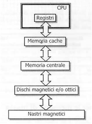 Principio di località I programmi riutilizzano dati e istruzioni che hanno usato di recente.