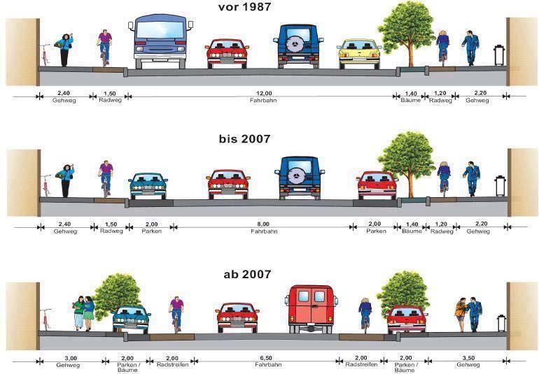 Definizione delle tipologie progettuali UN ESEMPIO: IL CASO FRANCESE (Gilbert Lieutier) E necessario che la ciclabilità non releghi i ciclisti fuori dalla sede stradale Ciclisti ed automobilisti