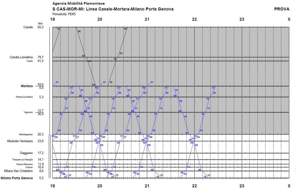 Scenario C (servizio Mortara Casale con un solo treno) orario