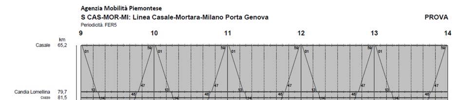 Scenario A1 (cadenzamento orario Mortara Casale) Orario Grafico In nero i treni Mortara Casale, in blu gli attuali treni Mortara Milano La freccia indica la sosta del materiale