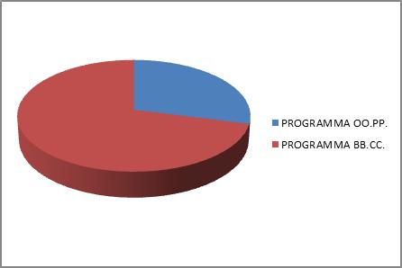 10 8-10-2013 - BOLLETTINO UFFICIALE DELLA REGIONE EMILIA-ROMAGNA - PARTE SECONDA - N. 295 Programma Importi a Programma Incidenza percentuale importo n. Interventi a Programma Incidenza percentuale n.