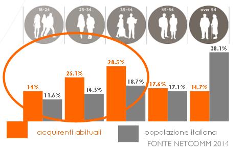 casa CLICCA & RITIRA incline a effettuare acquisti da un rivenditore se potesse