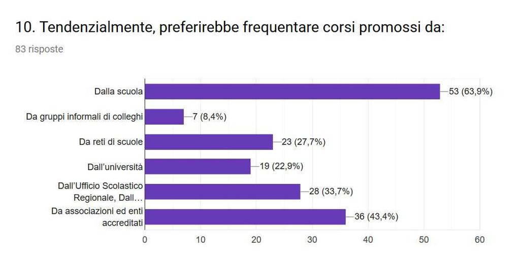 8. Quanto tempo, comprensivo del lavoro on-line e di documentazione, dovrebbe essere dedicato, a suo parere, alla formazione in servizio?