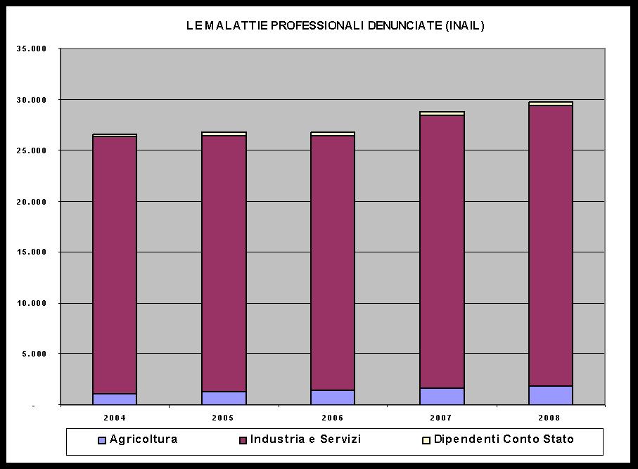 MALATTIE PROFESSIONALI Incremento tendenziale, con aumento delle (nuove) patologie correlate al lavoro e diminuzione di alcune tecnopatie tradizionali Mesoteliomi in Italia
