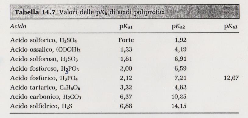 pka di ACIDI POLIPROTICI Come calcolare il ph