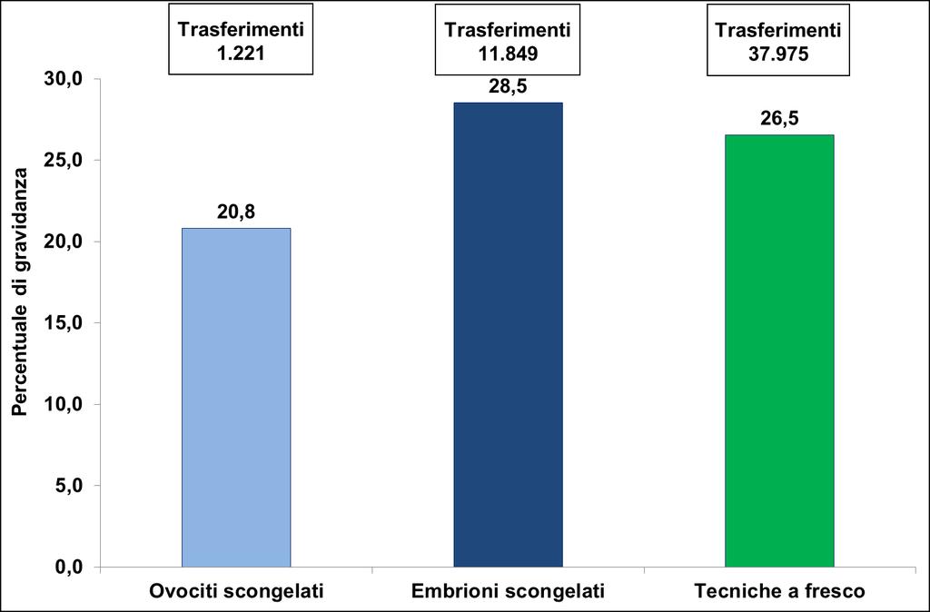 Percentuali di gravidanze ottenute sui trasferimenti eseguiti da tecniche di scongelamento e da tecniche a fresco (FIVET e ICSI) senza donazione di gameti nell anno 2015.