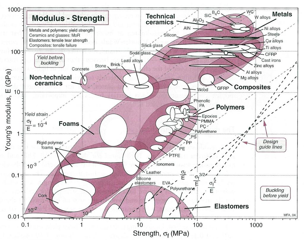 GRAFICO MODULO - RESISTENZA valore teorico della deformazione: f E 1 10 (un legame si rompe se allungato