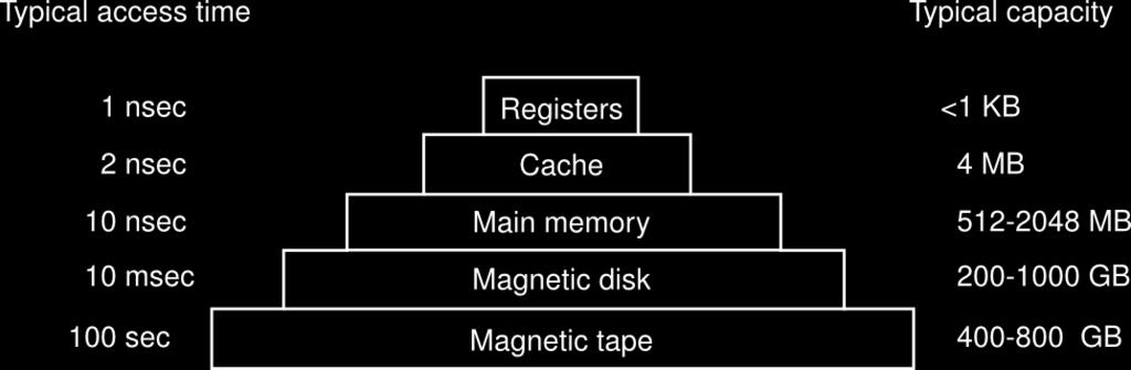 Memoria centrale e processi Gerarchia di memoria; in particolare la memoria centrale (formata da RAM) rappresenta il livello più basso