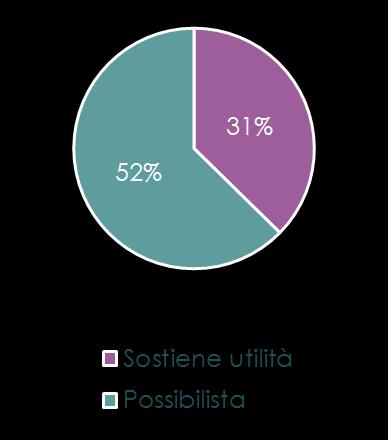 cyberbullismo. 83% Il 31% ne sostiene l utilità visto che nessuno gli ha mai spiegato il corretto uso dei social.
