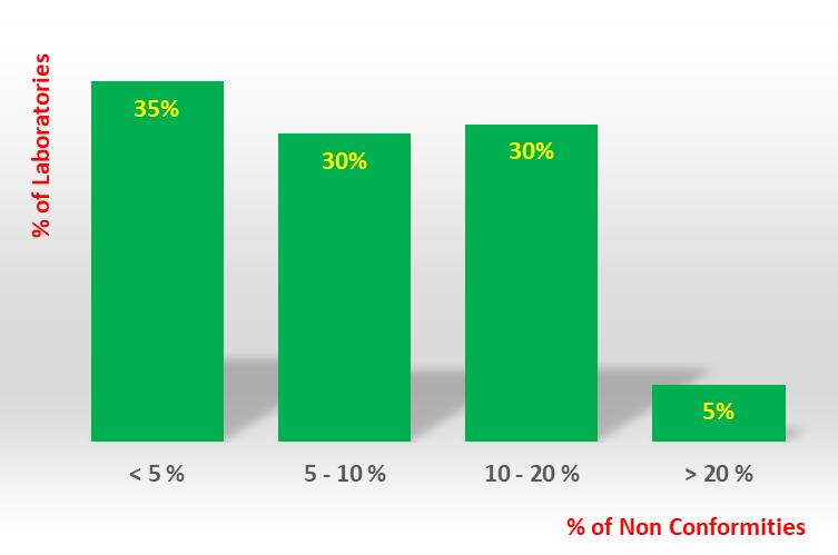 CALCOLO DELLE NON CONFORMITA' CHE AVREBBERO RIPORTATO I SINGOLI LABORATORI NEL CASO IN CUI LE SPECIFICHE DI QUALITA' DESUNTE DAL