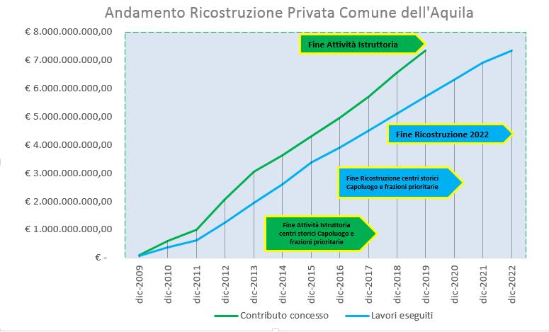 Tabella 6 - Indicatori fisici della ricostruzione privata. Situazione al 31 dicembre 2016.