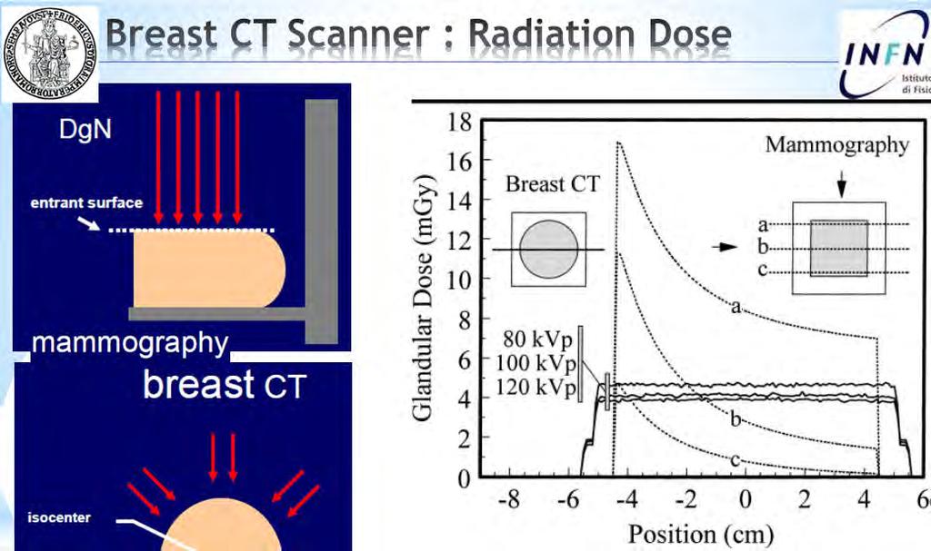 Radiation Dose and Image