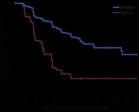 Efficacy of PARP inhibitors in BRCAm patients Primary endpoint: PFS SOLO-2 - gbrcam 1 NOVA gbrcam 2 ARIEL-3 - tbrcam 3 19.1 vs 5.5 months HR 0.30 (95% CI: 0.22-0.41) 14.8 vs 5.5 months HR 0.27 (95% CI 0.