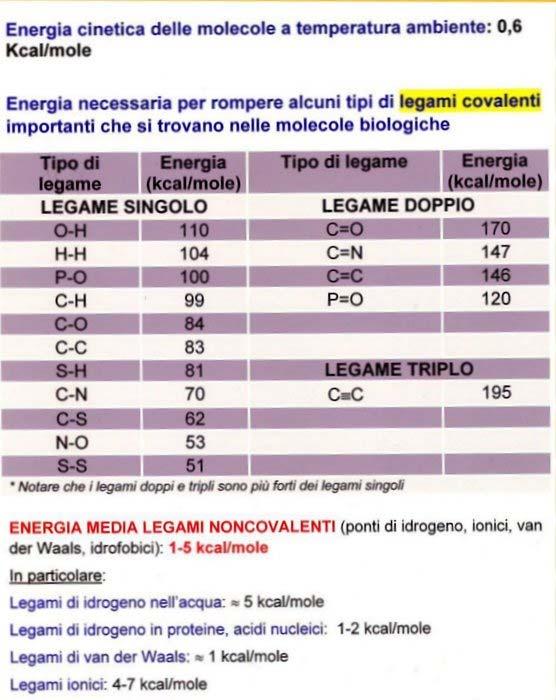 La formazione di un legame covalente è accompagnata dal rilascio di energia. La rottura di un legame covalente richiede che venga fornita energia.