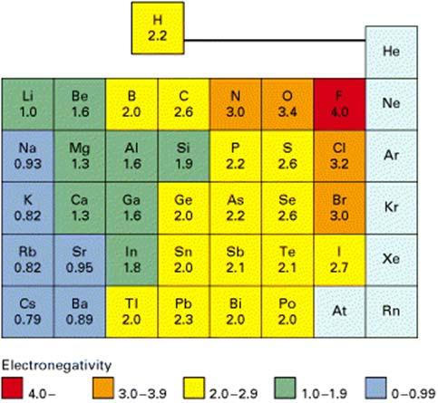 jpg Valori di elettronegatività degli elementi del gruppo principale nella tavola periodica Gli atomi disposti in alto a destra tendono ad avere un elettronegatività elevata, essendo il fluoro il più