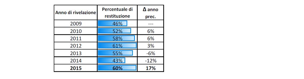 indicatore, è 4 (corrispondente alla voce in accordo ).