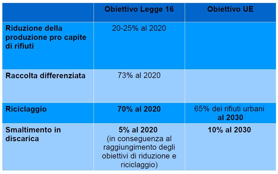 Obiettivi della LR 16/2015 Obiettivi più