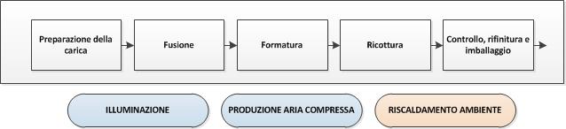 pressato-soffiato: la fase iniziale è formata mediante pressatura, in seguito la forma viene modellata tramite l iniezione di aria compressa.