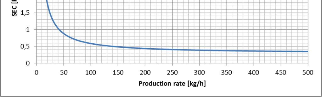 variare del Production rate (P, produttività oraria espressa in kg/h).