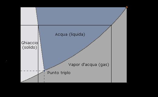 Diagramma di stato dell