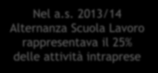 Attività formative e lavorative durante la scuola, 2012 E 2010 Non sa se