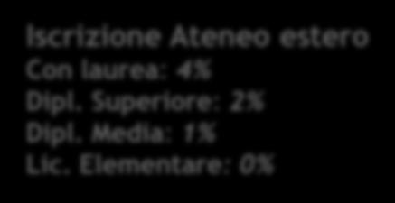 Iscrizione all università per titolo di studio dei genitori Iscrizione Ateneo estero Con laurea: 4% Dipl. Superiore: 2% Dipl. Media: 1% Lic.