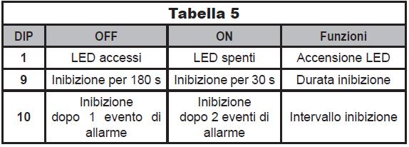 La portata è riferita ai rilevatori EXT Double ed EXT Double AM, mentre per EXT Treble AM la portata si riduce a 12m GRAFICO DI COPERTURA (vista in pianta) Le zone in grigio non possono essere