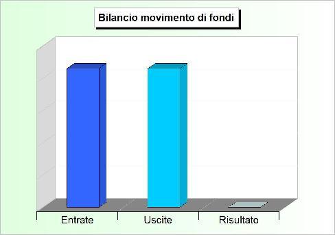 Bilancio di competenza I movimenti di fondi Il bilancio della competenza non è costituito solo da operazioni che incidono in modo concreto nell'acquisizione di beni e servizi diretti al consumo