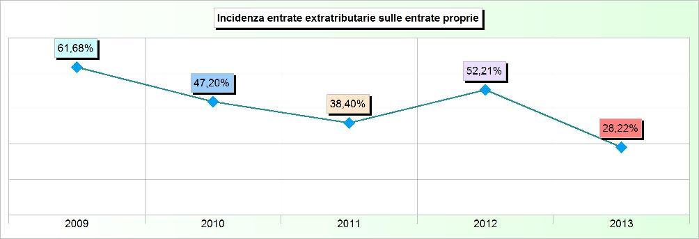 Sistema degli indicatori 2013 Andamento indicatori finanziari: analisi 5. INCIDENZA ENTRATE EXTRATRIBUTARIE SULLE ENTRATE PROPRIE Addendi elementari Anno Importi Indicatore 2009 3.401.755,26 5.515.