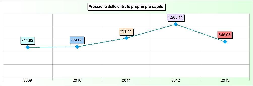 Sistema degli indicatori 2013 Andamento indicatori finanziari: analisi 6. PRESSIONE DELLE ENTRATE PROPRIE PRO CAPITE Addendi elementari Anno Importi Indicatore 2009 5.515.154,60 7.748 711,82 2010 5.