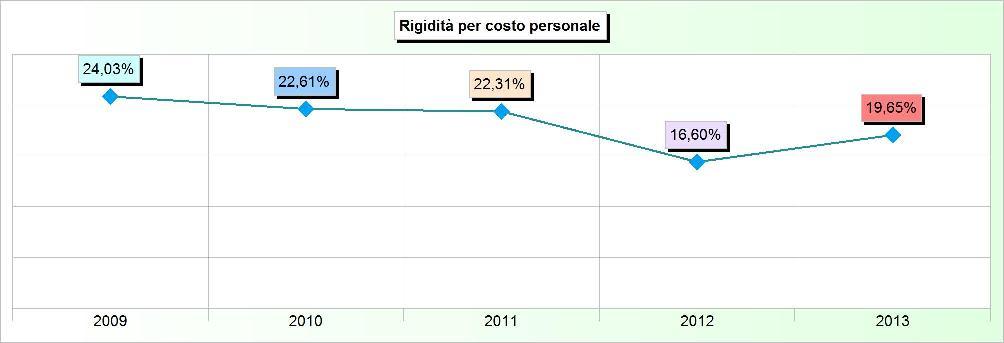 Sistema degli indicatori 2013 Andamento indicatori finanziari: analisi 10. RIGIDITÀ PER COSTO PERSONALE Addendi elementari Anno Importi Indicatore 2009 1.953.047,95 8.127.082,19 x 100 24,03% 2010 1.