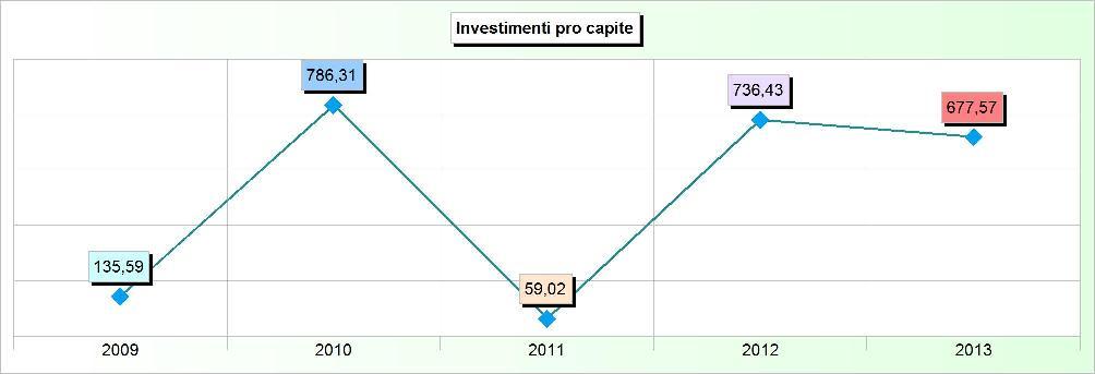 Sistema degli indicatori 2013 Andamento indicatori finanziari: analisi 19. INVESTIMENTI PRO CAPITE Addendi elementari Anno Importi Indicatore 2009 1.050.584,03 7.748 135,59 2010 6.126.146,70 7.