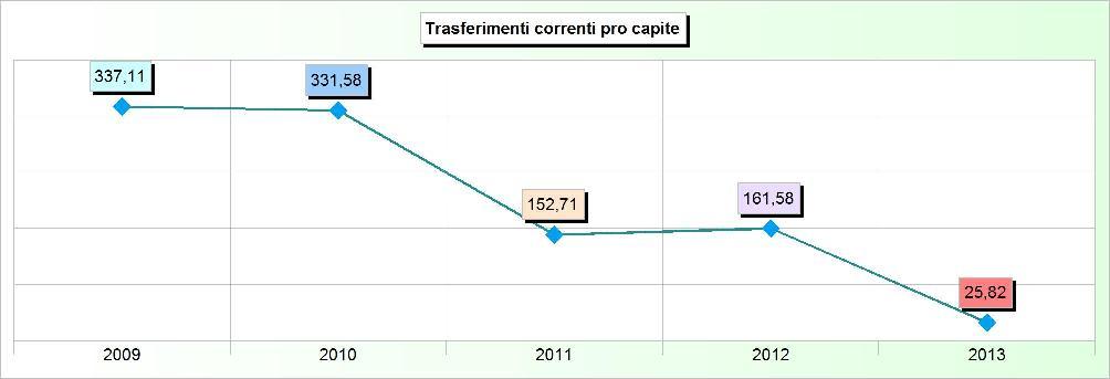 Sistema degli indicatori 2013 Andamento indicatori finanziari: analisi 24. TRASFERIMENTI CORRENTI PRO CAPITE Addendi elementari Anno Importi Indicatore 2009 2.611.927,59 7.748 337,11 2010 2.