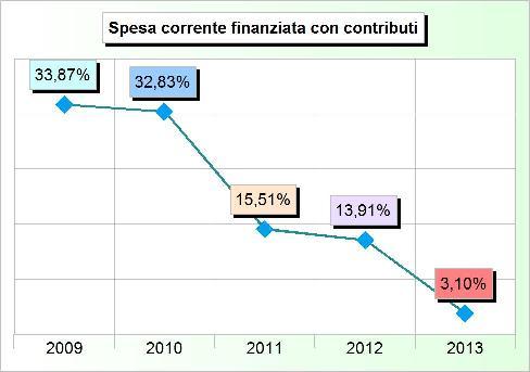 710,00 4 Trasferimenti organismi comunitari 0,00 0,00 0,00 0,00 0,00 5 Trasferimenti altri enti settore