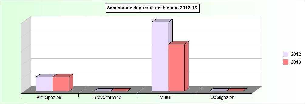 Tit.5 - ACCENSIONE DI PRESTITI (2009/2011: Accertamenti - 2012/2013: