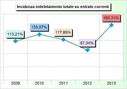 mutui e prestiti 168.000,00 2.655.591,39 0,00 2.477.700,00 1.690.