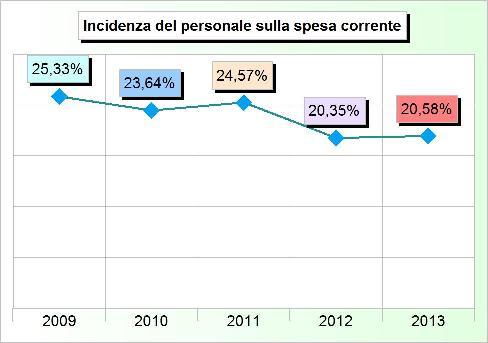 382,19 1.074.955,65 1.180.464,77 1.195.755,00 10 Settore sociale 2.965.860,88 3.011.125,99 3.081.975,52 3.793.603,00 1.315.398,00 11 Sviluppo economico 39.823,84 24.206,82 4.789,60 28.