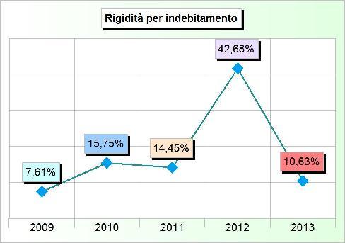 641,00 4 Prestiti obbligazionari (+) 0,00 0,00 0,00 0,00 0,00 5 Quota capitale debiti pluriennali (+) 0,00 0,00