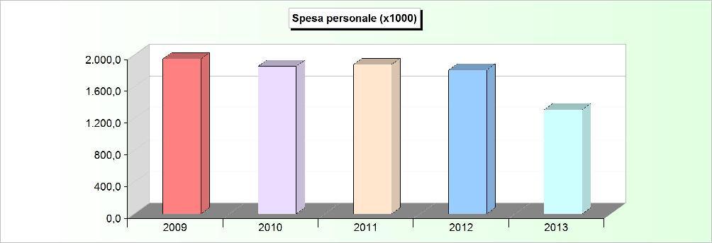 FORZA LAVORO (numero) 2009 2010 2011 2012 2013 Personale previsto in pianta organica 76 79 76 78 78 Dipendenti in servizio: di ruolo 58 59 58 56 39 non di ruolo 1 1 1 1 1 Totale 59 60 59 57 40 SPESA