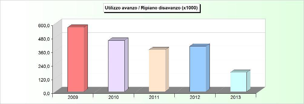 AVANZO APPLICATO 2009 2010 2011 2012 2013 Avanzo applicato a fin. bilancio corrente 41.761,59 91.883,81 38.050,93 139.349,22 28.174,22 Avanzo applicato a fin. bilancio investimenti 525.177,09 359.