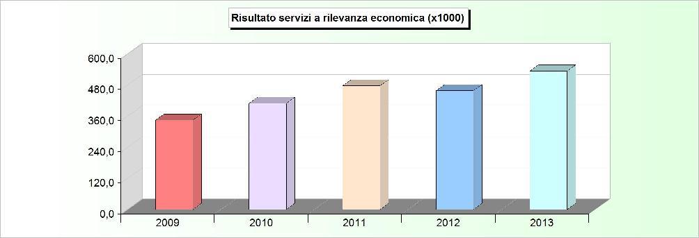 SERVIZI A RILEVANZA ECONOMICA ANDAMENTO RISULTATO (2009/2011: Rendiconto - 2012/2013: Stanziamenti) 2009 2010 2011 2012 2013 1 Distribuzione gas 345.080,80 410.102,01 477.