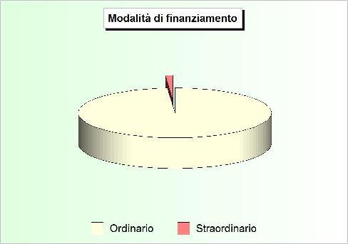 Bilancio di competenza Il bilancio corrente La tabella riporta le poste che costituiscono gli addendi elementari del bilancio corrente, gestione di competenza.