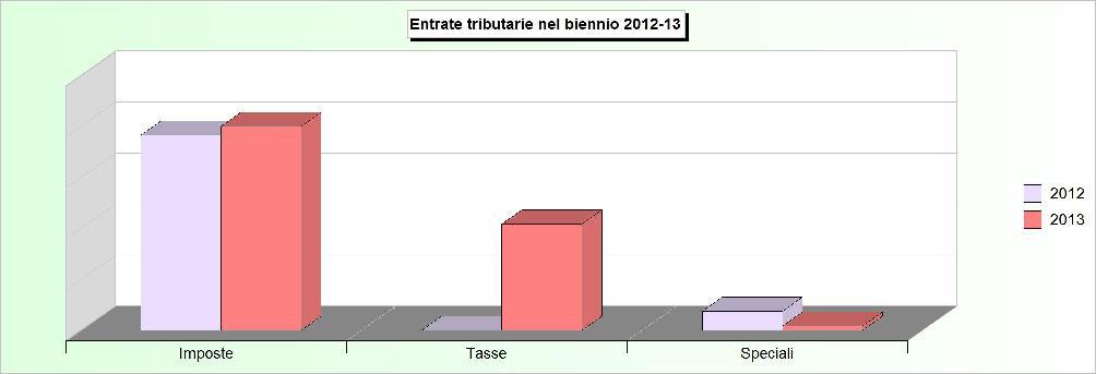 Tit.1 - ENTRATE TRIBUTARIE (2009/2011: Accertamenti - 2012/2013: