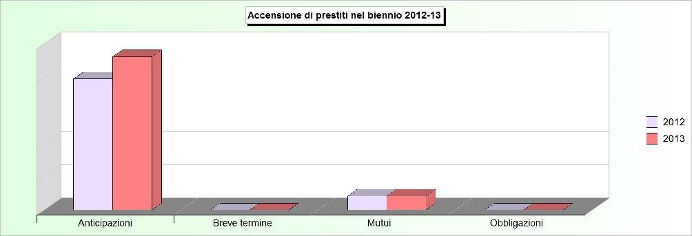 Tit.5 - ACCENSIONE DI PRESTITI (2009/2011: Accertamenti - 2012/2013: Stanziamenti) 2009 2010 2011 2012 2013 1 Anticipazioni di cassa 0,00 212.029,11 369.612,14 3.952.296,76 4.618.