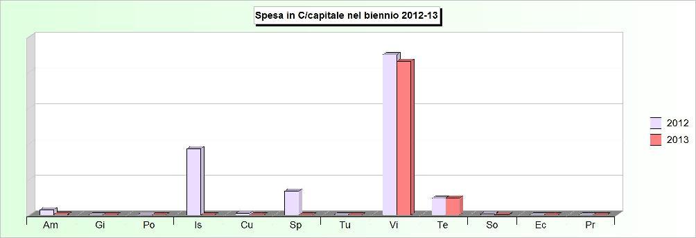 Tit.2 - SPESE IN CONTO CAPITALE (2009/2011: Impegni - 2012/2013: Stanziamenti) 2009 2010 2011 2012 2013 1 Amministrazione, gestione e controllo 970.405,09 1.421.236,51 756.917,38 1.040.952,00 150.
