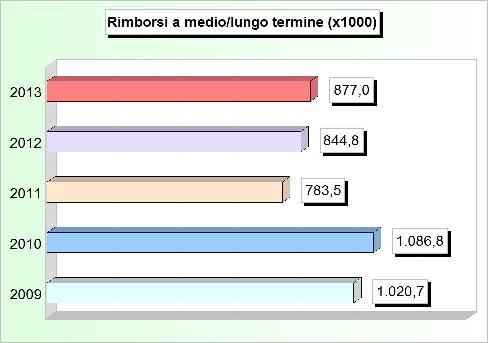 000,80 4 Prestiti obbligazionari (+) 0,00 0,00 0,00 0,00 0,00 5 Quota capitale debiti pluriennali (+) 0,00 0,00 0,00 0,00 0,00 Rimborso finanziamenti a medio/lungo termine 1.