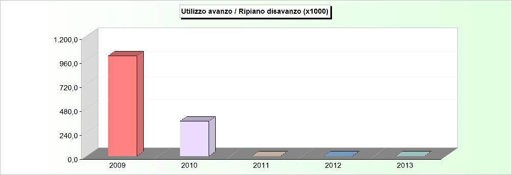 AVANZO APPLICATO 2009 2010 2011 2012 2013 Avanzo applicato a fin. bilancio corrente 0,00 0,00 0,00 0,00 0,00 Avanzo applicato a fin. bilancio investimenti 1.002.136,68 349.