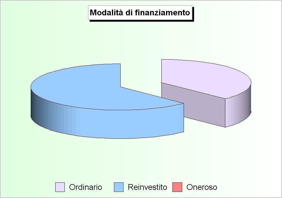 Bilancio di competenza Il bilancio investimenti La tabella riporta le poste che costituiscono gli addendi elementari del bilancio investimenti, gestione della sola competenza.